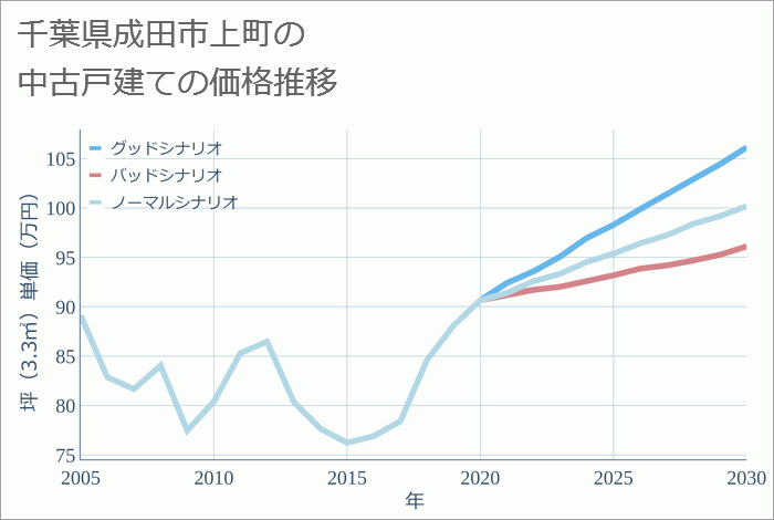 千葉県成田市上町の中古戸建て価格推移