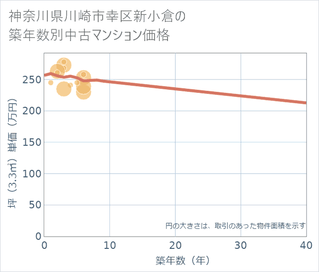 神奈川県川崎市幸区新小倉の築年数別の中古マンション坪単価
