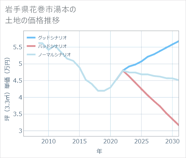 岩手県花巻市湯本の土地価格推移