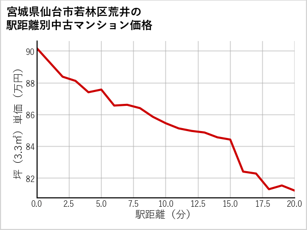 宮城県仙台市若林区荒井の徒歩距離別の中古マンション坪単価