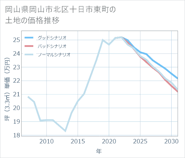 岡山県岡山市北区十日市東町の土地価格推移