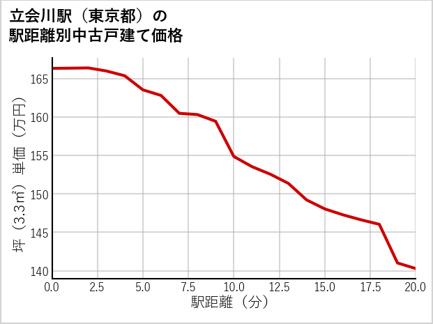 立会川駅（東京都）の徒歩距離別の中古戸建て坪単価