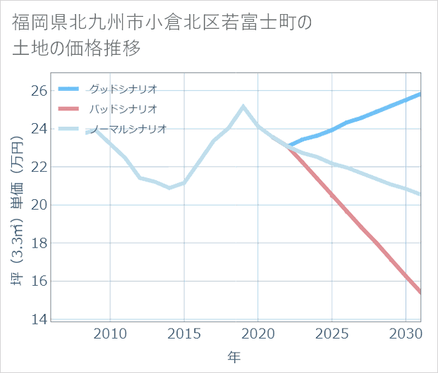 福岡県北九州市小倉北区若富士町の土地価格推移