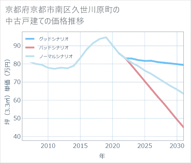 京都府京都市南区久世川原町の中古戸建て価格推移