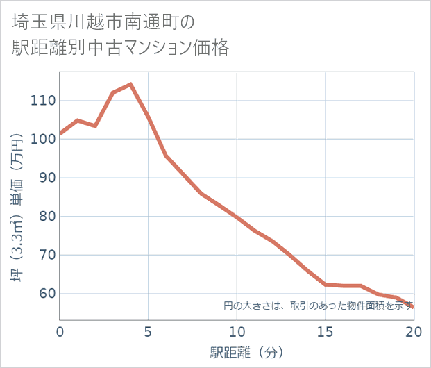埼玉県川越市南通町の徒歩距離別の中古マンション坪単価
