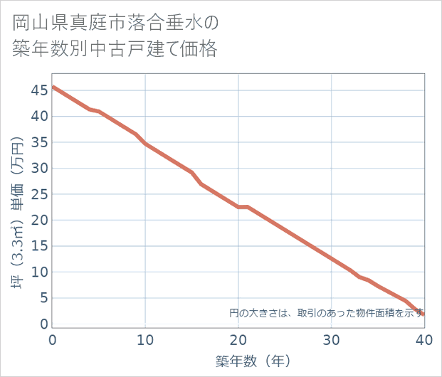 岡山県真庭市落合垂水の築年数別の中古戸建て坪単価
