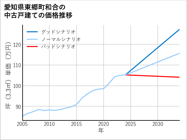 愛知県東郷町和合の中古戸建て価格推移