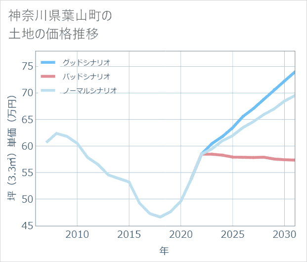神奈川県葉山町の土地価格推移
