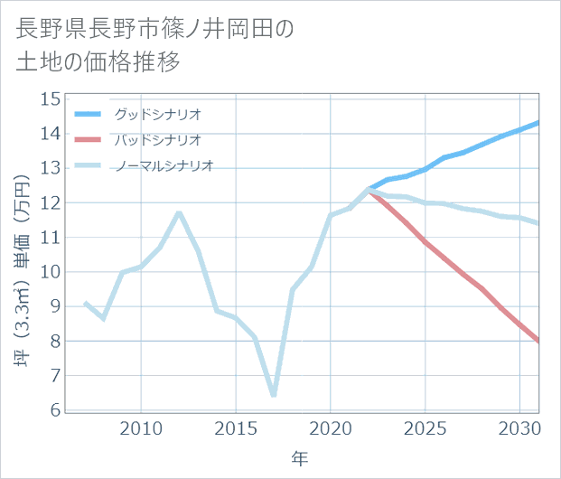 長野県長野市篠ノ井岡田の土地価格推移