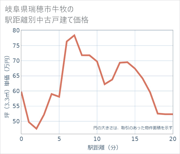 岐阜県瑞穂市牛牧の徒歩距離別の中古戸建て坪単価