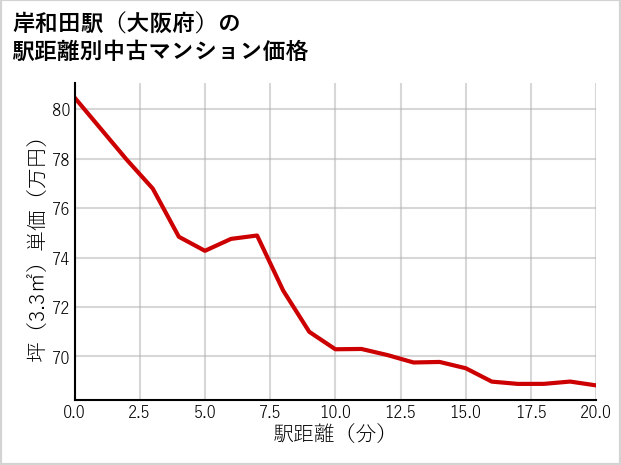 岸和田駅（大阪府）の徒歩距離別の中古マンション坪単価