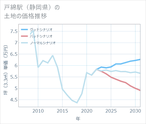 戸綿駅(静岡県)の土地価格推移