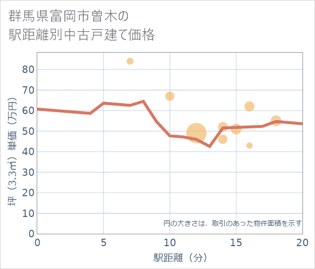 群馬県富岡市曽木の徒歩距離別の中古戸建て坪単価