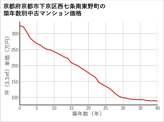 京都府京都市下京区西七条南東野町の築年数別の中古マンション坪単価