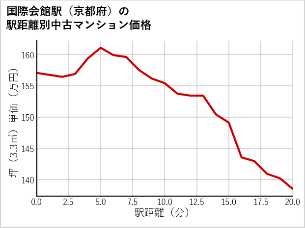 国際会館駅（京都府）の徒歩距離別の中古マンション坪単価