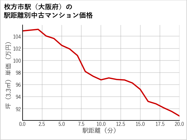 枚方市駅（大阪府）の徒歩距離別の中古マンション坪単価