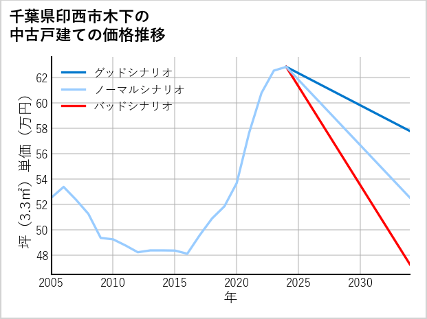 千葉県印西市木下の中古戸建て価格推移