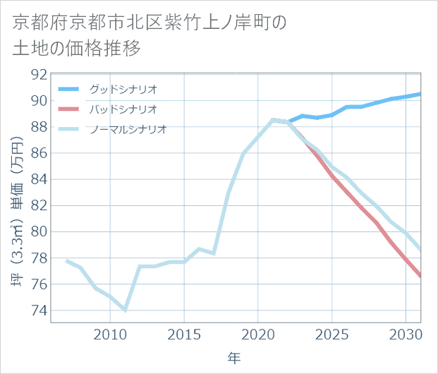 京都府京都市北区紫竹上ノ岸町の土地価格推移