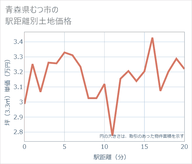 青森県むつ市の徒歩距離別の土地坪単価