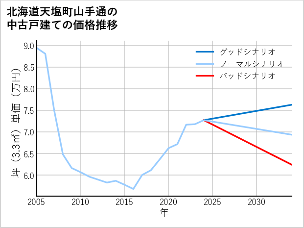 北海道天塩町山手通の中古戸建て価格推移