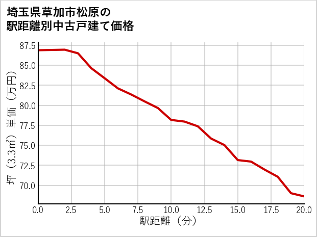 埼玉県草加市松原の徒歩距離別の中古戸建て坪単価