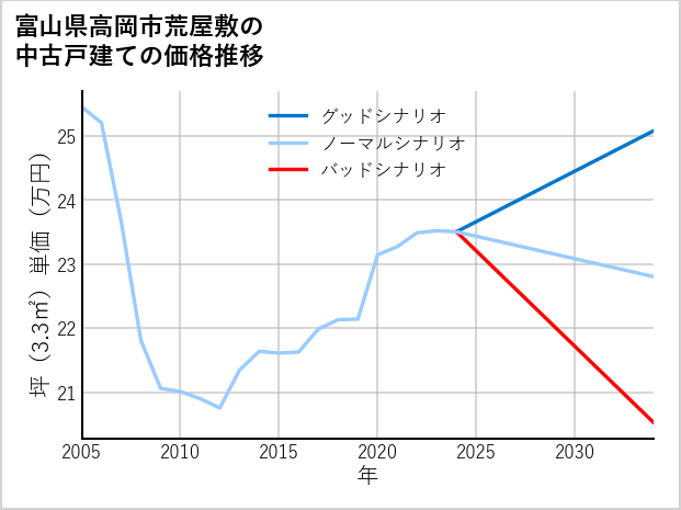 富山県高岡市荒屋敷の中古戸建て価格推移