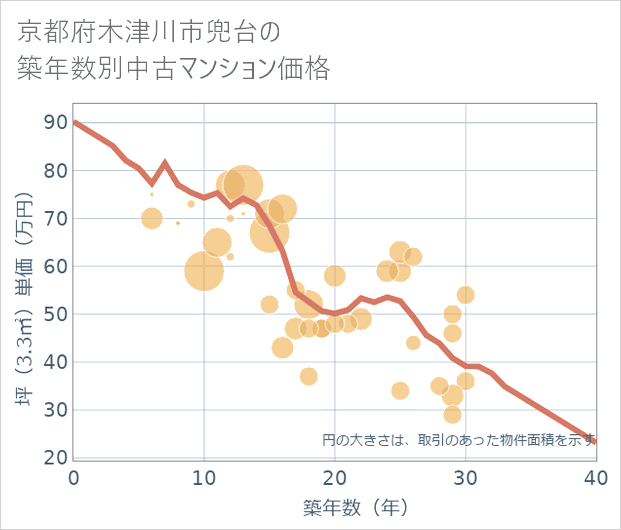 京都府木津川市兜台の築年数別の中古マンション坪単価