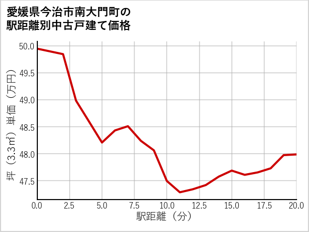 愛媛県今治市南大門町の徒歩距離別の中古戸建て坪単価