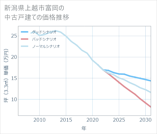 新潟県上越市富岡の中古戸建て価格推移