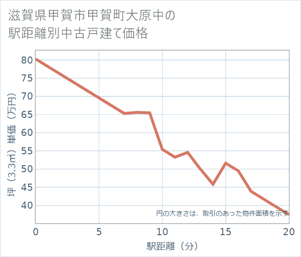 滋賀県甲賀市甲賀町大原中の徒歩距離別の中古戸建て坪単価