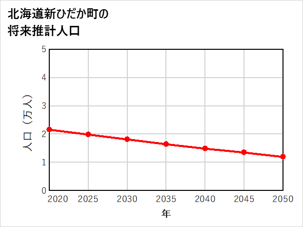 新ひだか町の将来推計人口