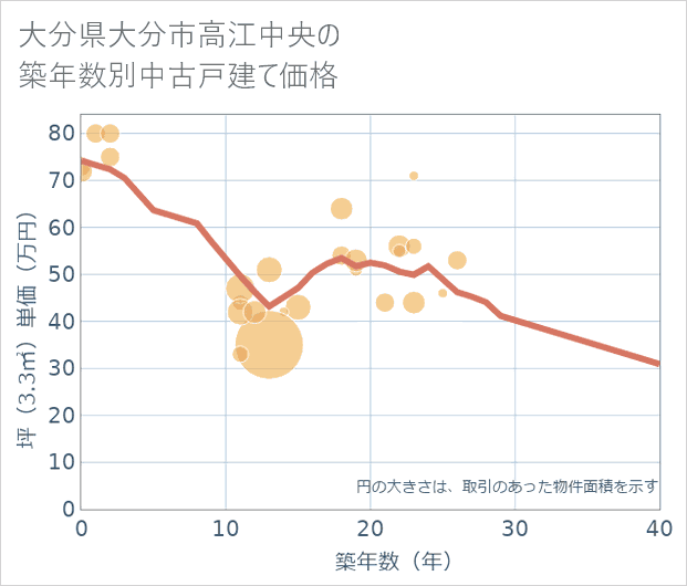 大分県大分市高江中央の築年数別の中古戸建て坪単価