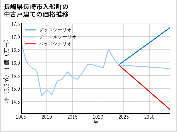 長崎県長崎市入船町の中古戸建て価格推移
