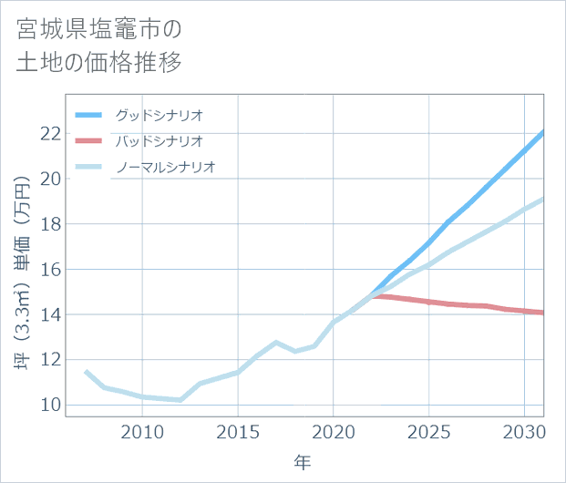 宮城県塩竈市の土地価格推移