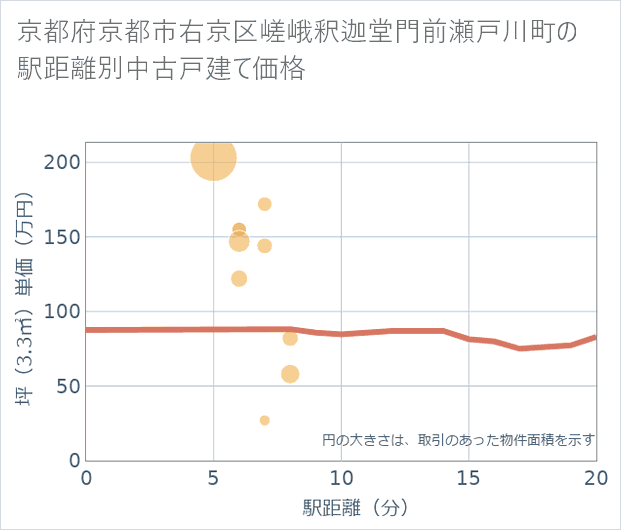 京都府京都市右京区嵯峨釈迦堂門前瀬戸川町の徒歩距離別の中古戸建て坪単価