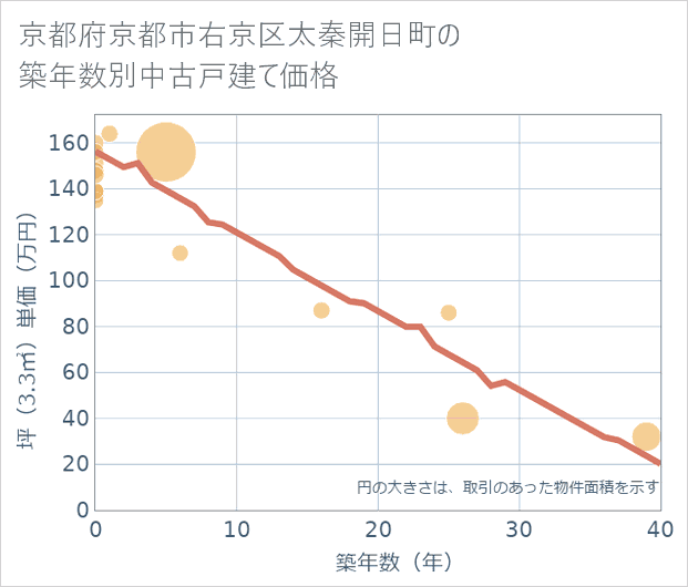 京都府京都市右京区太秦開日町の築年数別の中古戸建て坪単価