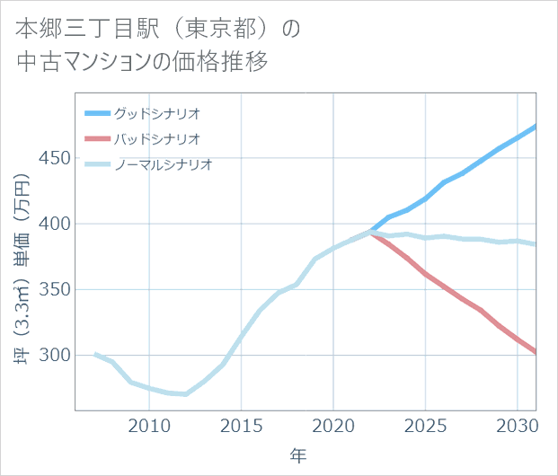 本郷三丁目駅(東京都)の中古マンション価格推移