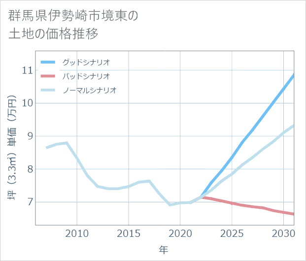 群馬県伊勢崎市境東の土地価格推移
