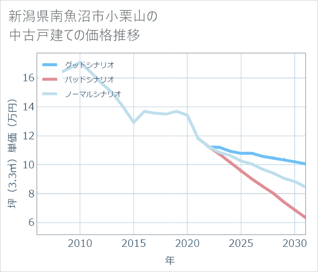 新潟県南魚沼市小栗山の中古戸建て価格推移