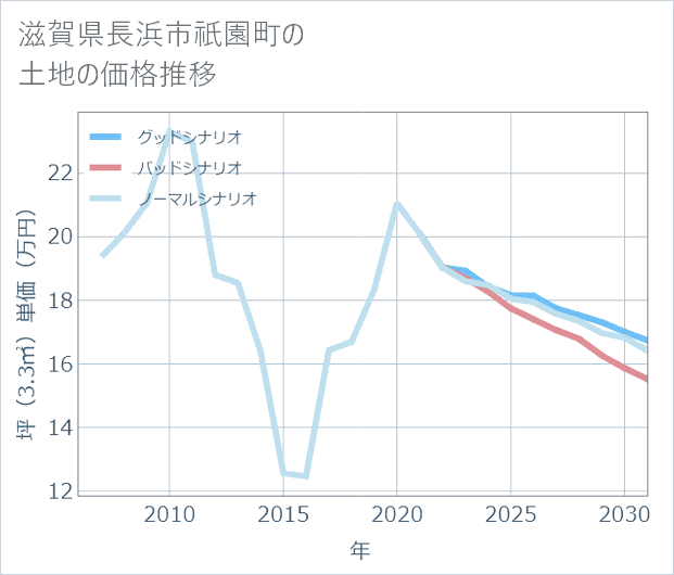 滋賀県長浜市祇園町の土地価格推移