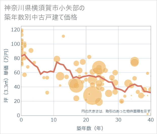 神奈川県横須賀市小矢部の築年数別の中古戸建て坪単価