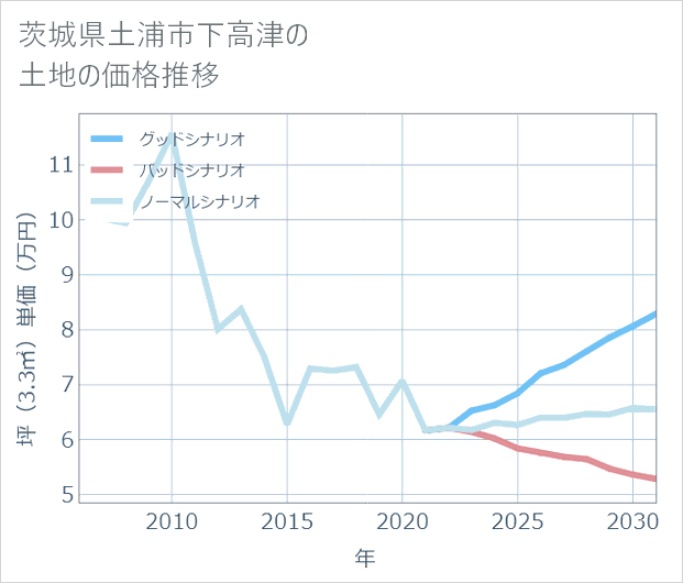 茨城県土浦市下高津の土地価格推移
