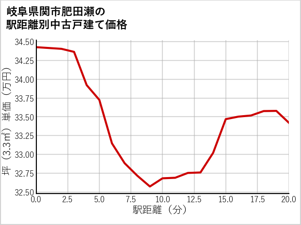 岐阜県関市肥田瀬の徒歩距離別の中古戸建て坪単価
