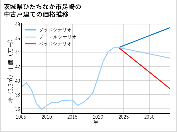茨城県ひたちなか市足崎の中古戸建て価格推移