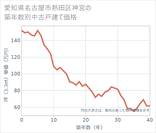 愛知県名古屋市熱田区神宮の築年数別の中古戸建て坪単価