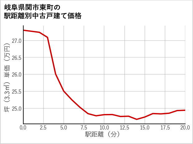 岐阜県関市東町の徒歩距離別の中古戸建て坪単価