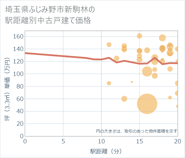 埼玉県ふじみ野市新駒林の徒歩距離別の中古戸建て坪単価