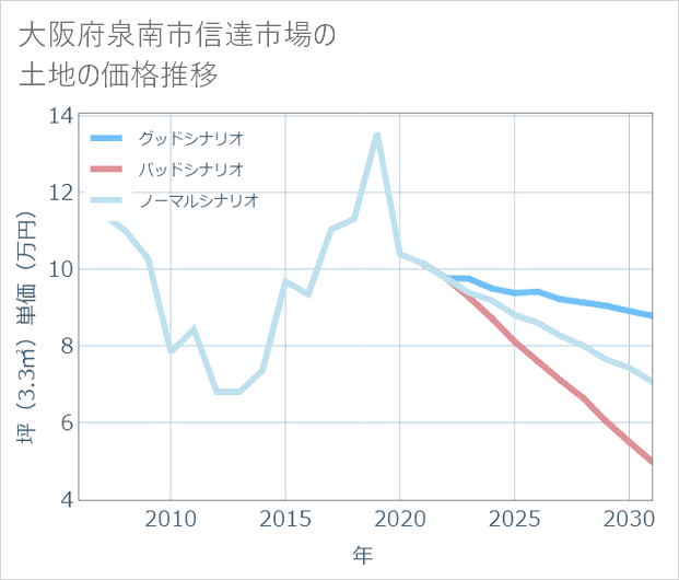 大阪府泉南市信達市場の土地価格推移