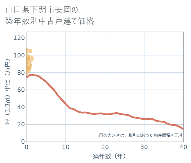 山口県下関市安岡の築年数別の中古戸建て坪単価
