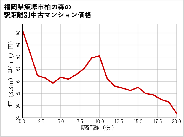 福岡県飯塚市柏の森の徒歩距離別の中古マンション坪単価